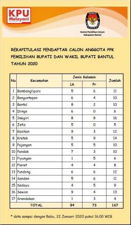 Rekapitulasi Pendaftaran Calon Anggota PPK