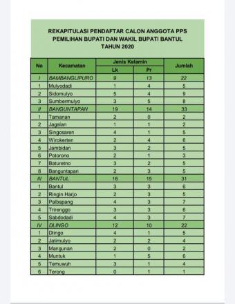 Hasil Rekapitulasi Pendaftaran PPS KPU Bantul  