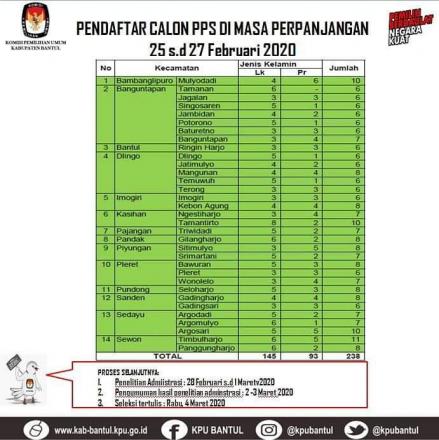 Penutupan Perpanjangan Waktu Pendaftaran Calon Anggota PPS 