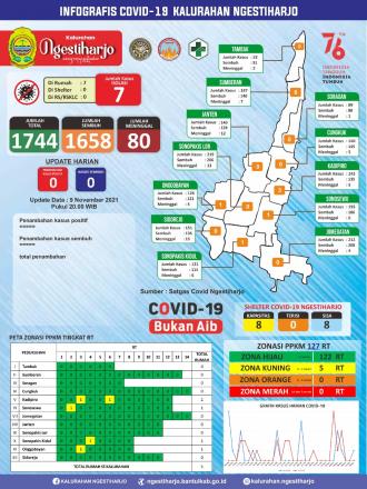 Update Infografis Covid-19 9 November 2021