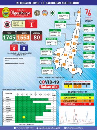 Update Infografis Covid-19 21 November 2021