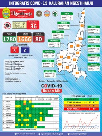 Update Infografis Covid-19 10 Februari 2022