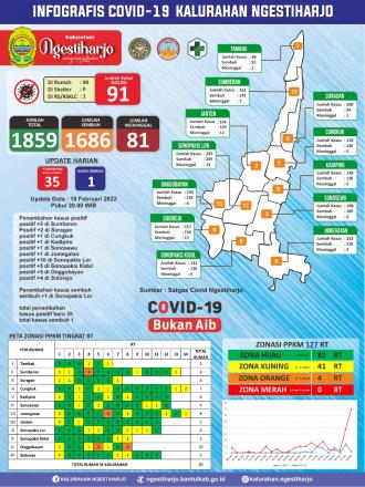 Infografis Covid-19 Update 18 Februari 2022