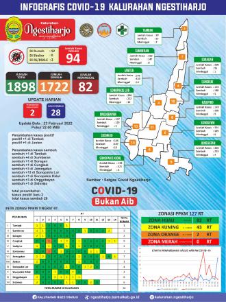 Update Infografis Covid-19 23 Februari 2022