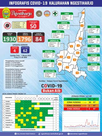 Update Infografis Covid-19 1 Maret 2022