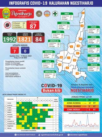 Infografis Covid-19 Update 10 Maret 2022