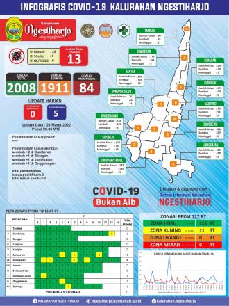 Infografis Covid-19 Update 21 Maret 2022