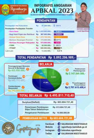 Infografis Anggaran APBKal Ngestiharjo Tahun 2023