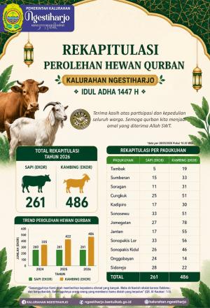 Rekapitulasi Perolehan Hewan Qurban Kalurahan Ngestiharjo Idul Adha 1447 H